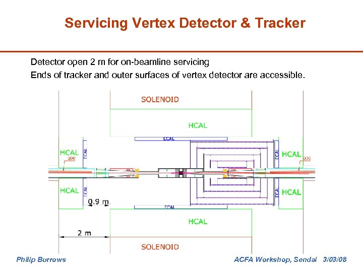 Servicing Vertex Detector & Tracker Detector open 2 m for on-beamline servicing Ends of