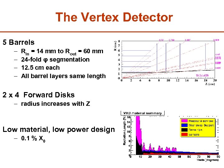 The Vertex Detector 5 Barrels – – Rin = 14 mm to Rout =