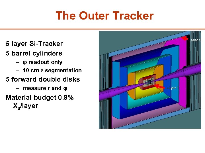 The Outer Tracker Layer 5 5 layer Si-Tracker 5 barrel cylinders – φ readout