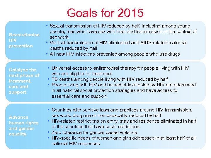 Goals for 2015 Revolutionise HIV prevention Sexual transmission of HIV reduced by half, including