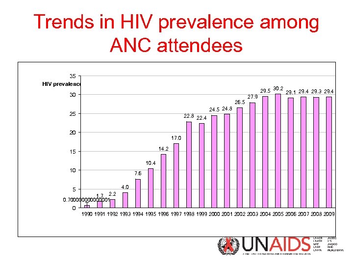 Trends in HIV prevalence among ANC attendees 35 HIV prevalence (%) 29. 5 30