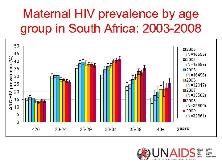 Maternal HIV prevalence by age group in South Africa: 2003 -2008 