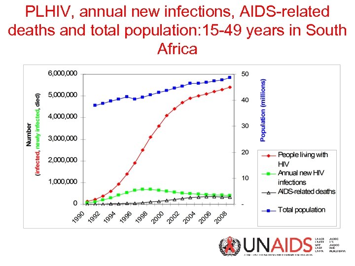 PLHIV, annual new infections, AIDS-related deaths and total population: 15 -49 years in South