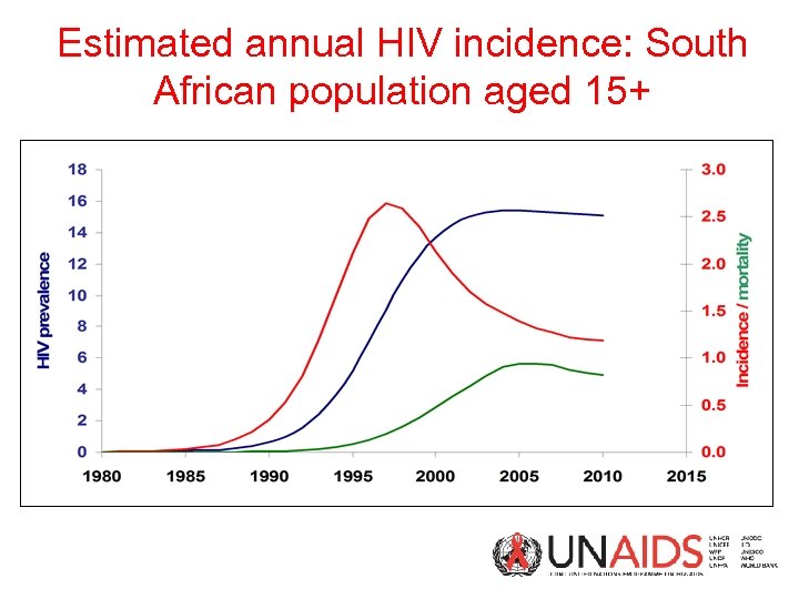 Estimated annual HIV incidence: South African population aged 15+ 