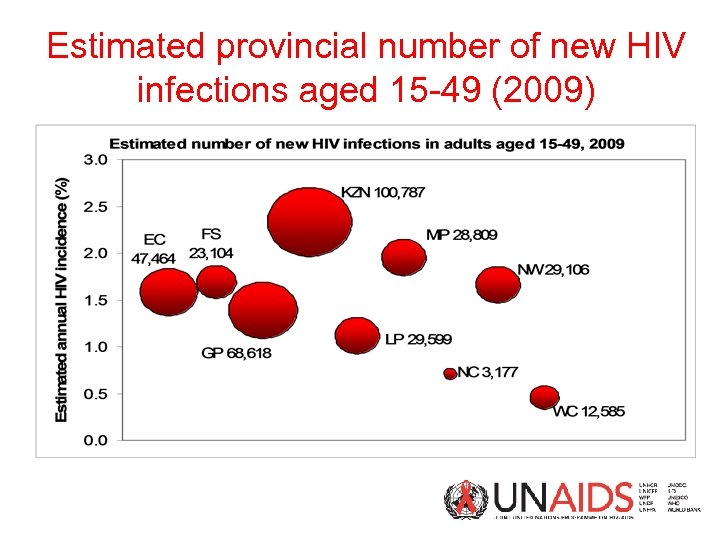 Estimated provincial number of new HIV infections aged 15 -49 (2009) 