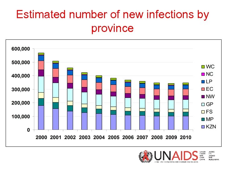 Estimated number of new infections by province 