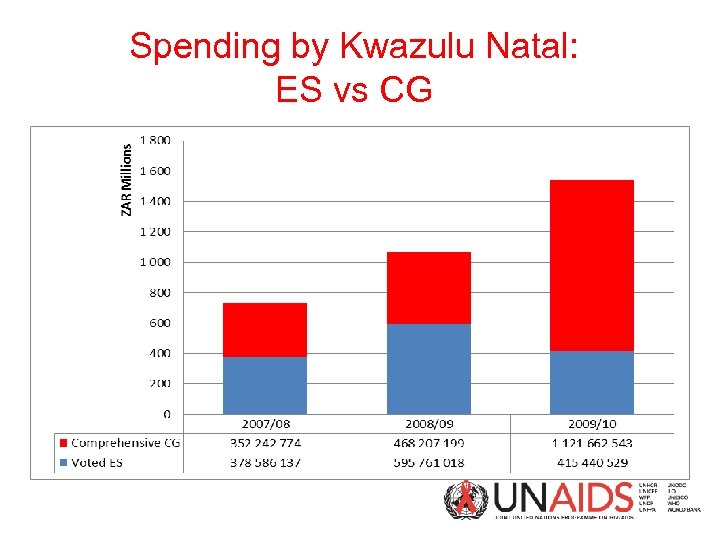 Spending by Kwazulu Natal: ES vs CG 