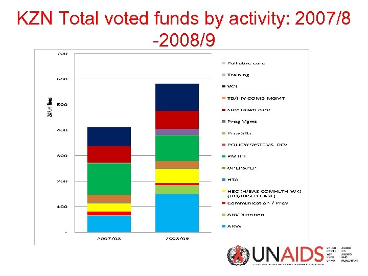 KZN Total voted funds by activity: 2007/8 -2008/9 