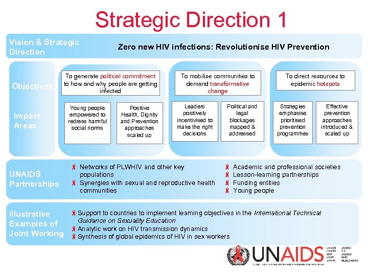 Strategic Direction 1 Vision & Strategic Direction Objectives Impact Areas UNAIDS Partnerships Zero new