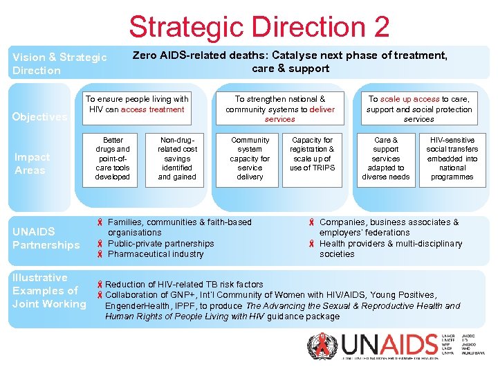 Strategic Direction 2 Vision & Strategic Direction Objectives Vision Zero AIDS-related deaths: Catalyse next