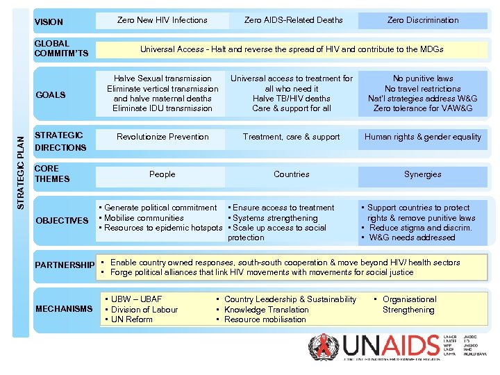 VISION GLOBAL COMMITM’TS STRATEGIC PLAN GOALS STRATEGIC Zero New HIV Infections Zero AIDS-Related Deaths