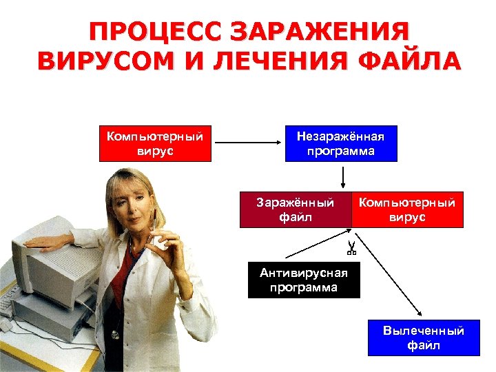 ПРОЦЕСС ЗАРАЖЕНИЯ ВИРУСОМ И ЛЕЧЕНИЯ ФАЙЛА Компьютерный вирус Незаражённая программа Заражённый файл Компьютерный вирус