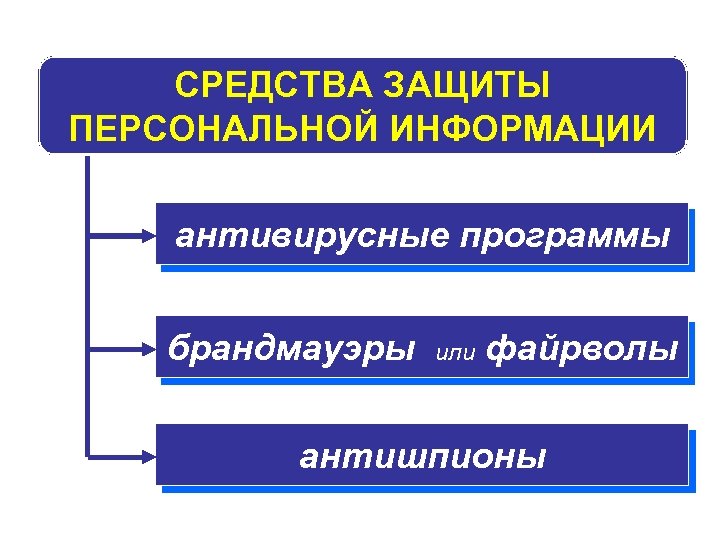 СРЕДСТВА ЗАЩИТЫ ПЕРСОНАЛЬНОЙ ИНФОРМАЦИИ антивирусные программы брандмауэры или файрволы антишпионы 