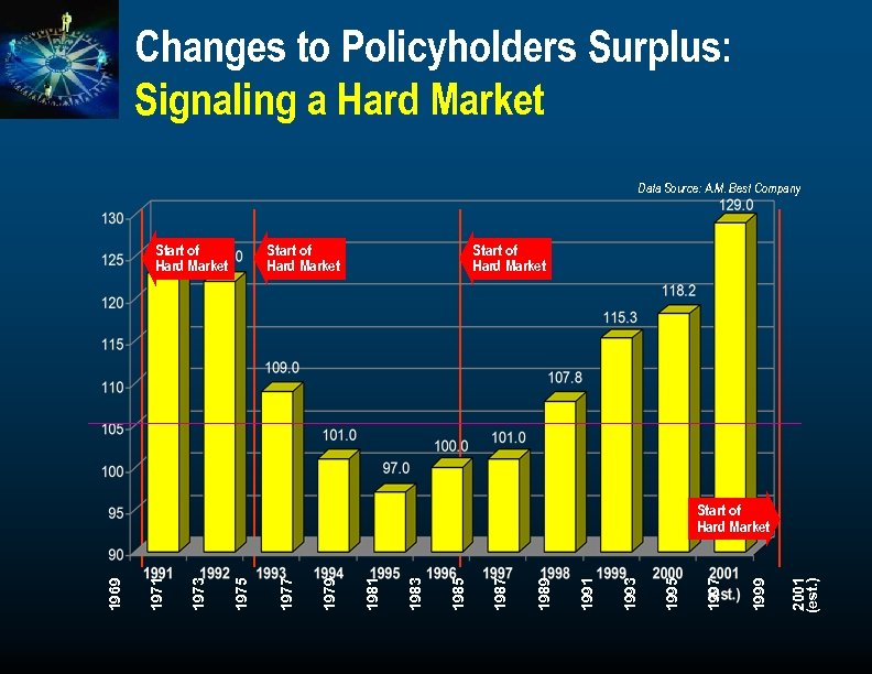 Changes to Policyholders Surplus: Signaling a Hard Market Data Source: A. M. Best Company