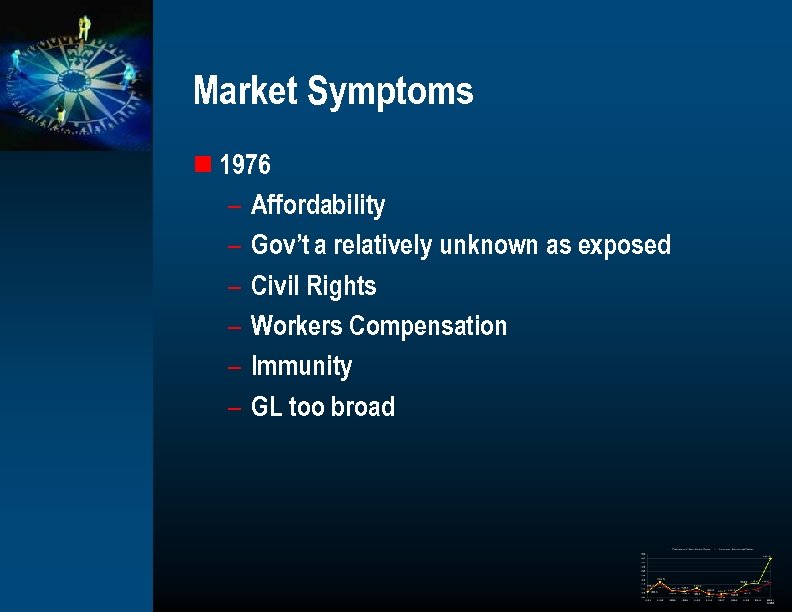 Market Symptoms n 1976 – Affordability – Gov’t a relatively unknown as exposed –