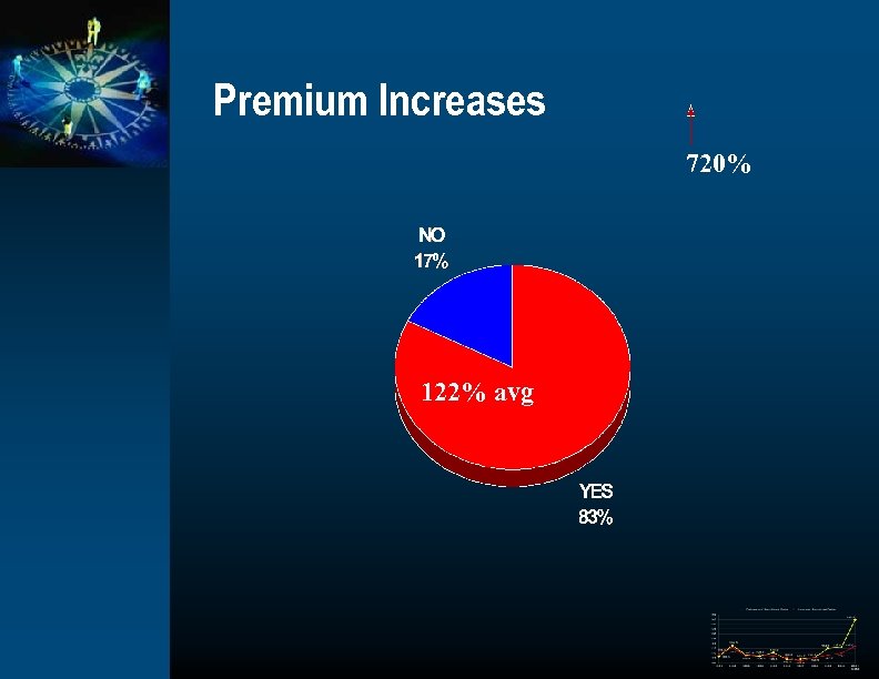 Premium Increases 720% 122% avg 
