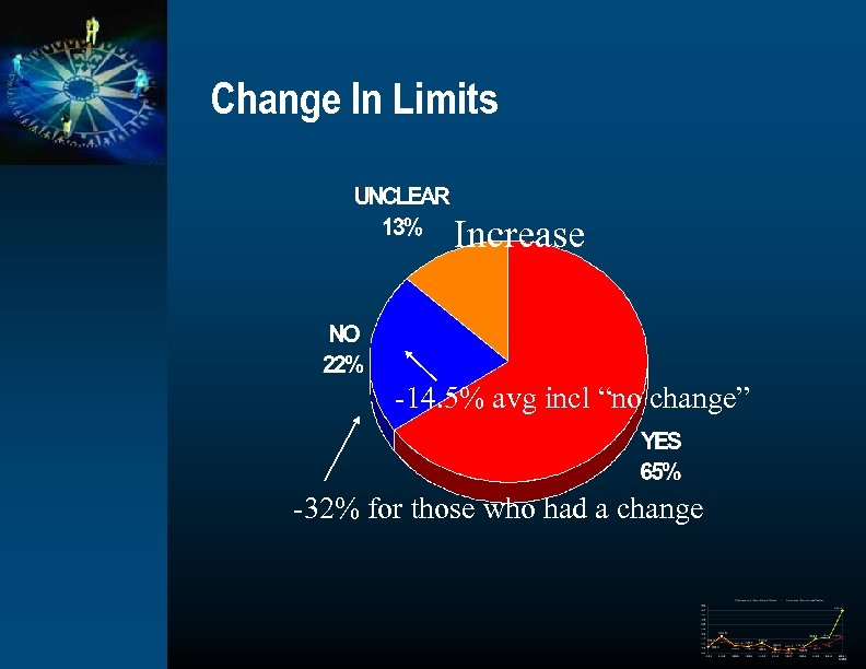 Change In Limits Increase -14. 5% avg incl “no change” -32% for those who