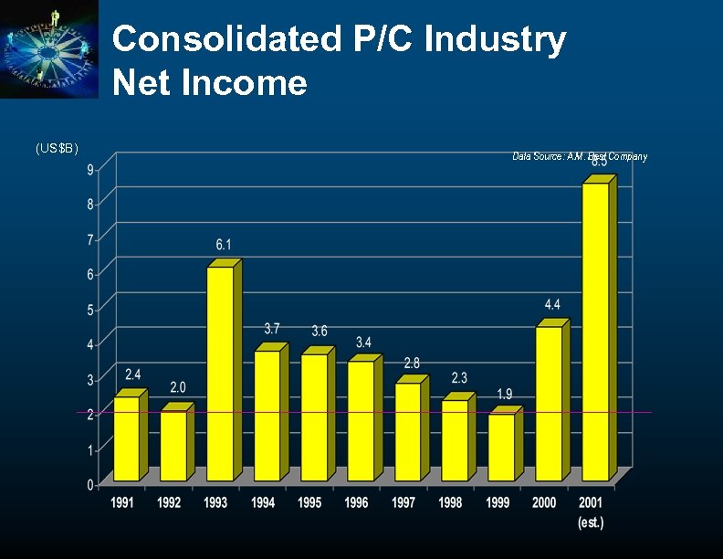Consolidated P/C Industry Net Income (US$B) Data Source: A. M. Best Company 