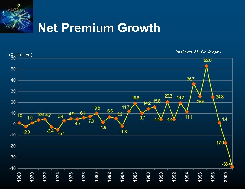 Net Premium Growth (% Change) Data Source: A. M. Best Company 