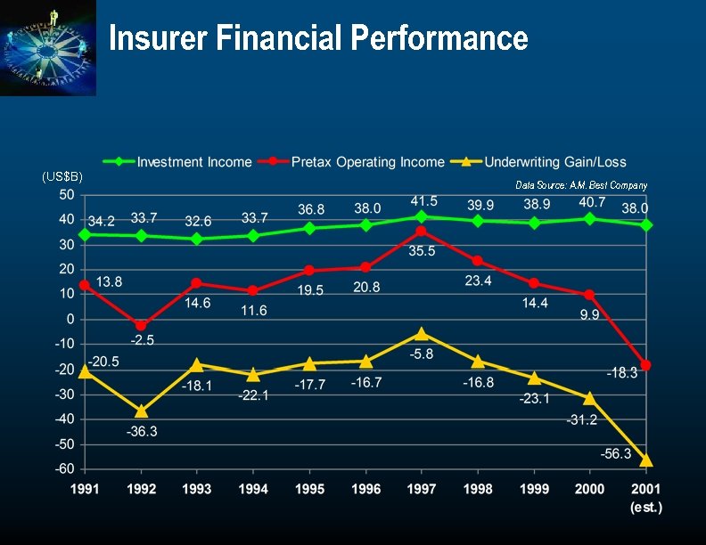 Insurer Financial Performance (US$B) Data Source: A. M. Best Company 