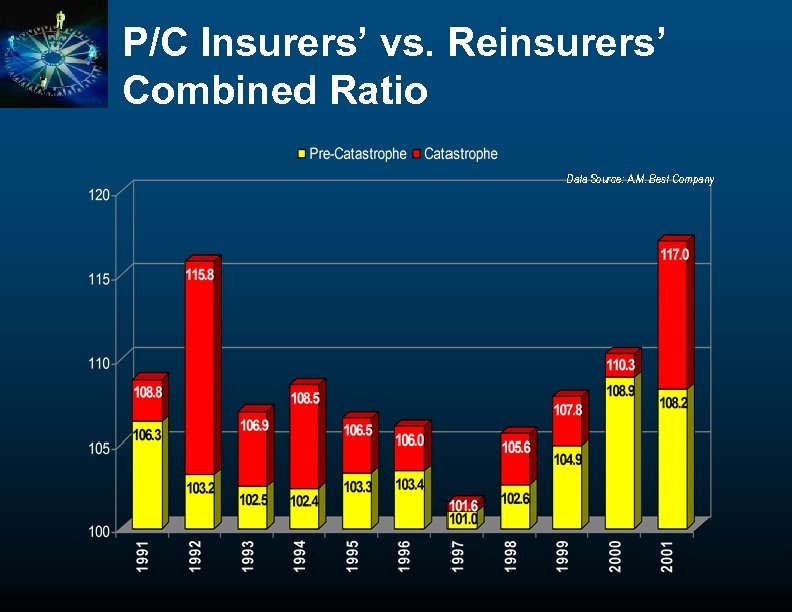 P/C Insurers’ vs. Reinsurers’ Combined Ratio Data Source: A. M. Best Company 