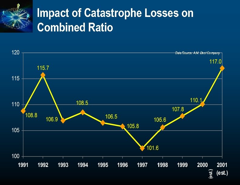 Impact of Catastrophe Losses on Combined Ratio (est. ) Data Source: A. M. Best