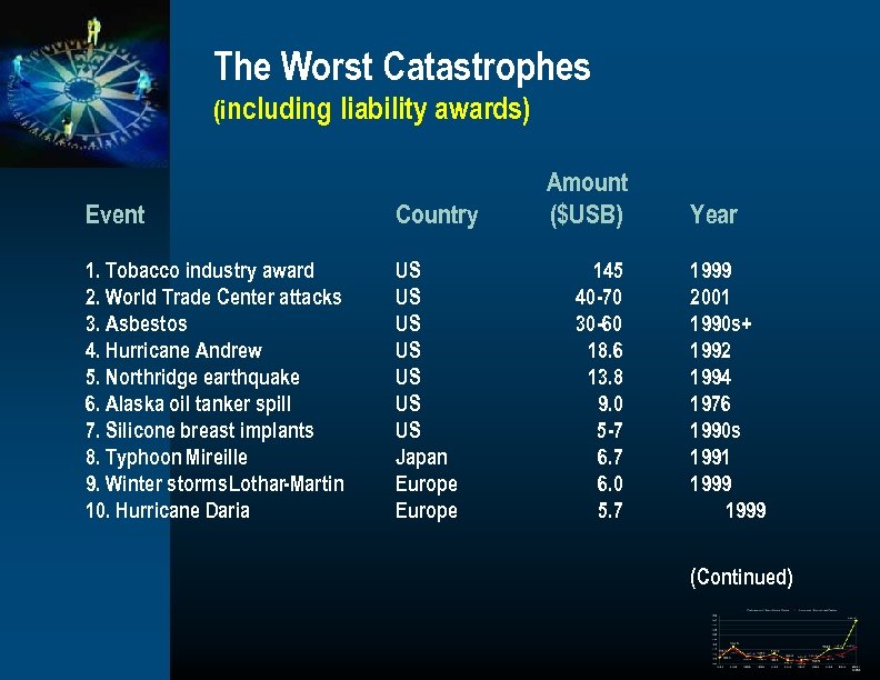 The Worst Catastrophes (including liability awards) Event Country 1. Tobacco industry award 2. World