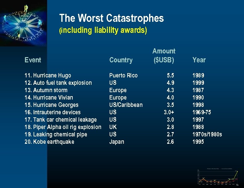 The Worst Catastrophes (including liability awards) Event Country 11. Hurricane Hugo 12. Auto fuel
