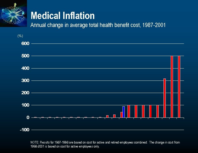 Medical Inflation Annual change in average total health benefit cost, 1987 -2001 (%) NOTE: