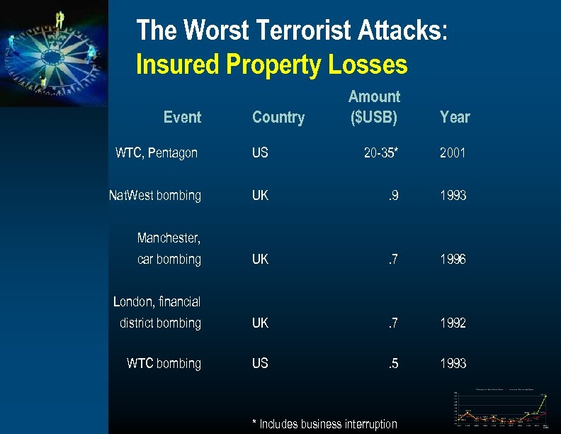 The Worst Terrorist Attacks: Insured Property Losses Event Country Amount ($USB) Year WTC, Pentagon