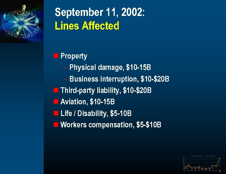 September 11, 2002: Lines Affected n Property – Physical damage, $10 -15 B –
