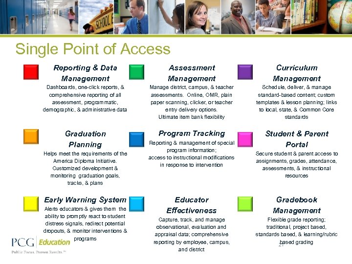 Single Point of Access Reporting & Data Management Assessment Management Curriculum Management Dashboards, one-click