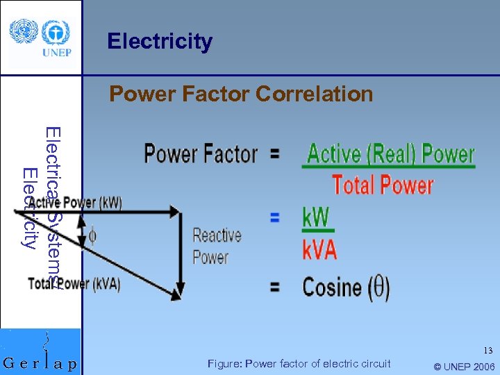 Electricity Power Factor Correlation Electrical Systems/ Electricity 13 Figure: Power factor of electric circuit