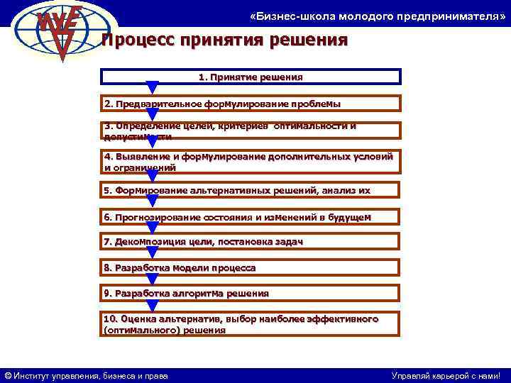  «Бизнес-школа молодого предпринимателя» Процесс принятия решения 1. Принятие решения 2. Предварительное формулирование проблемы