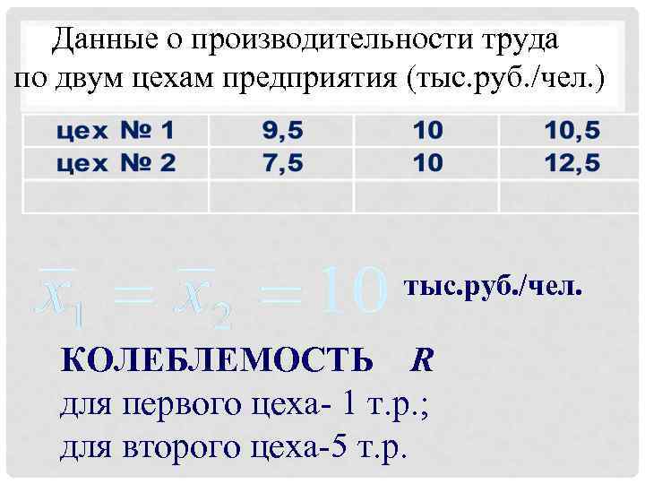 Данные о производительности труда по двум цехам предприятия (тыс. руб. /чел. ) тыс. руб.