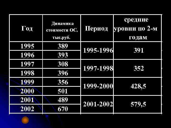 Год Динамика стоимости ОС, тыс. руб. 1995 1996 1997 1998 1999 2000 2001 2002