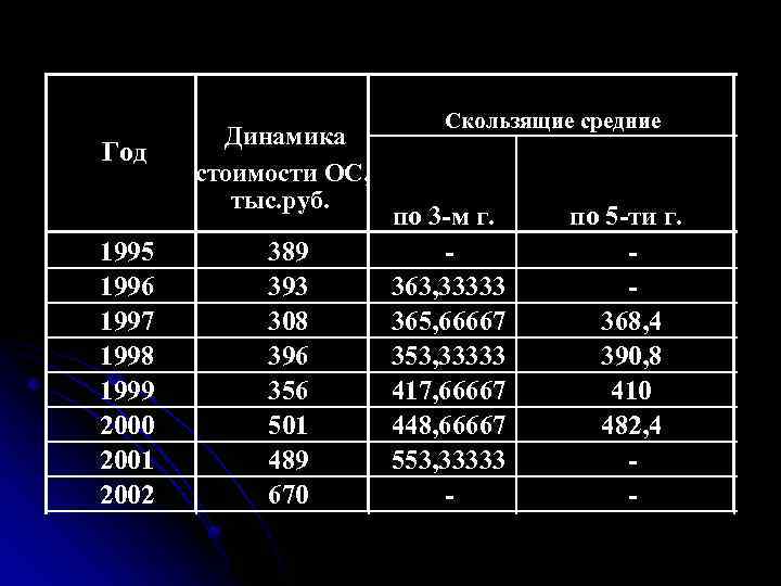 Год 1995 1996 1997 1998 1999 2000 2001 2002 Динамика стоимости ОС, тыс. руб.