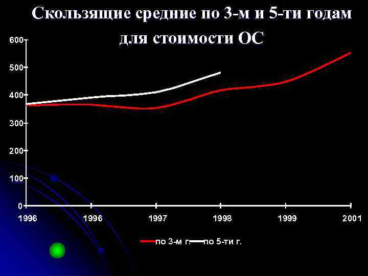 600 Скользящие средние по 3 -м и 5 -ти годам для стоимости ОС 500