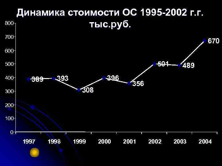 800 Динамика стоимости ОС 1995 -2002 г. г. тыс. руб. 700 670 600 501