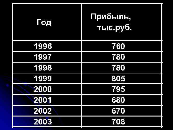 Год 1996 1997 1998 1999 2000 2001 2002 2003 Прибыль, тыс. руб. 760 780