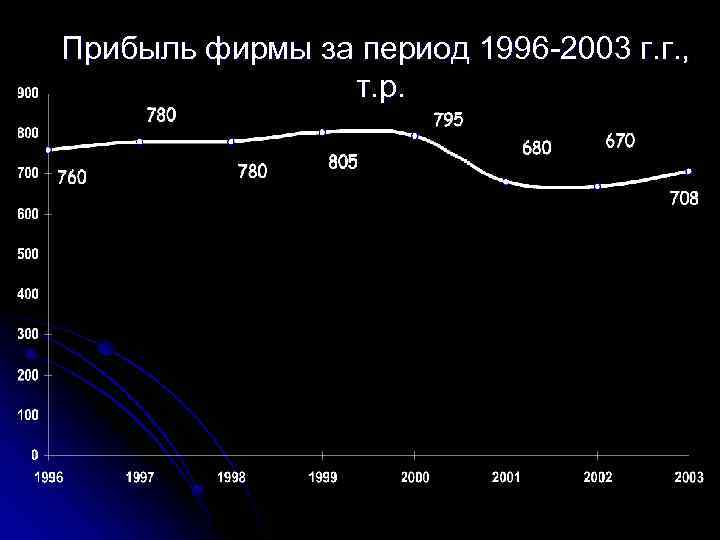 Прибыль фирмы за период 1996 -2003 г. г. , т. р. 