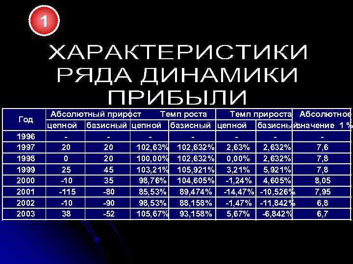 1 Год 1996 1997 1998 1999 2000 2001 2002 2003 Абсолютный прирост Темп роста