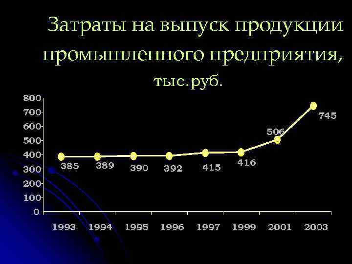 Затраты на выпуск продукции промышленного предприятия, тыс. руб. 800 745 600 506 500 400