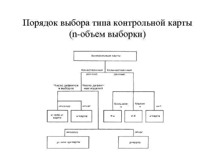 Типы выбора. Типы контрольных карт. Схема выбора типа контрольной карты. Перечислите основные виды контрольных карт. Техническая схема выборки.