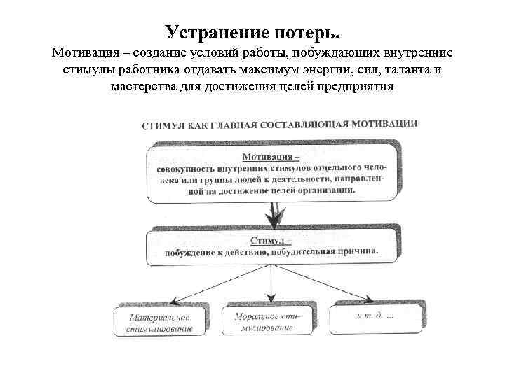 Устранение потерь. Мотивация – создание условий работы, побуждающих внутренние стимулы работника отдавать максимум энергии,