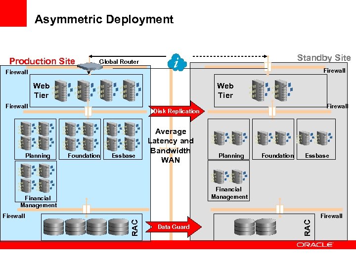 Asymmetric Deployment Production Site Standby Site Global Router Firewall Web Tier Firewall Foundation Essbase