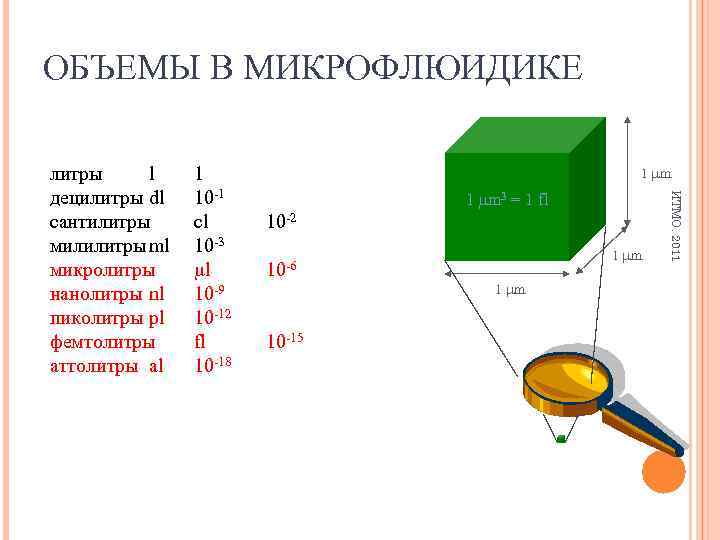 ОБЪЕМЫ В МИКРОФЛЮИДИКЕ 1 10 -1 cl 10 -3 l 10 -9 10 -12