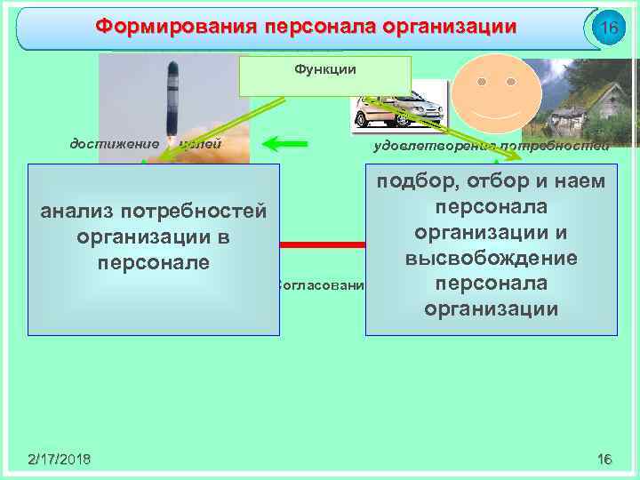 Формирование кадров организации