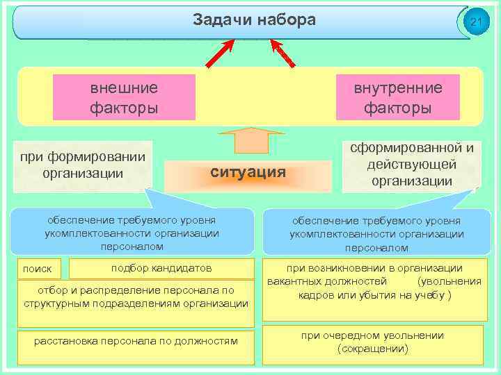 Задачи набора внешние факторы при формировании организации внутренние факторы ситуация обеспечение требуемого уровня укомплектованности