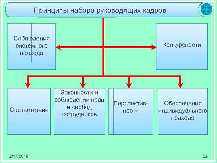 Принципы набора руководящих кадров Соблюдения системного подхода Соответствия 2/17/2018 22 Конкурсности Законности и соблюдении